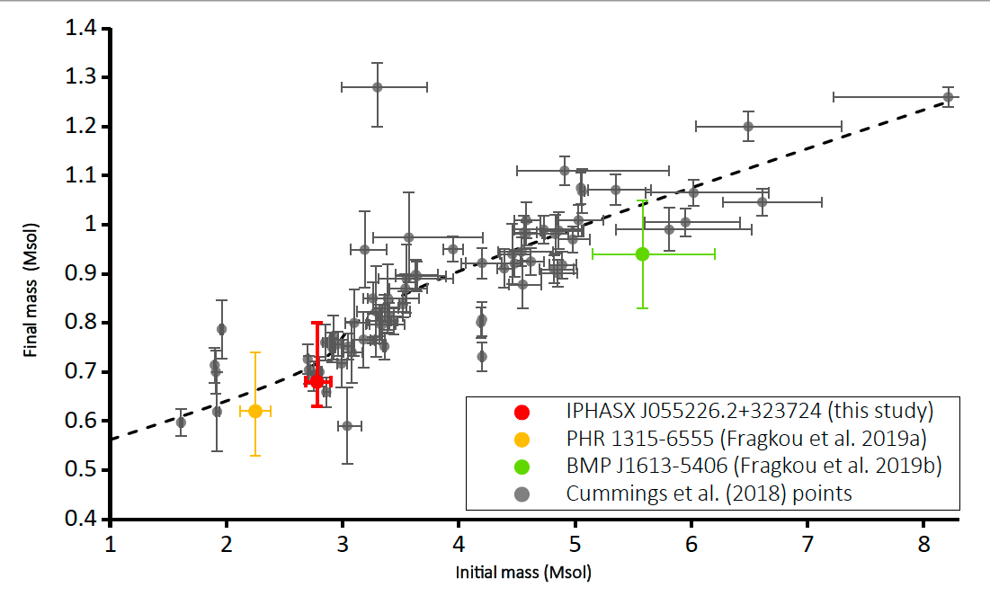 A plot from the known sample of cluster white dwarfs for the latest IFMR estimates and semi-empirical ‘PARSEC’ fit (Cummings et al. 2018) together with our estimated point for PN IPHAS J055226.2+323724 plotted as a red circle. 
