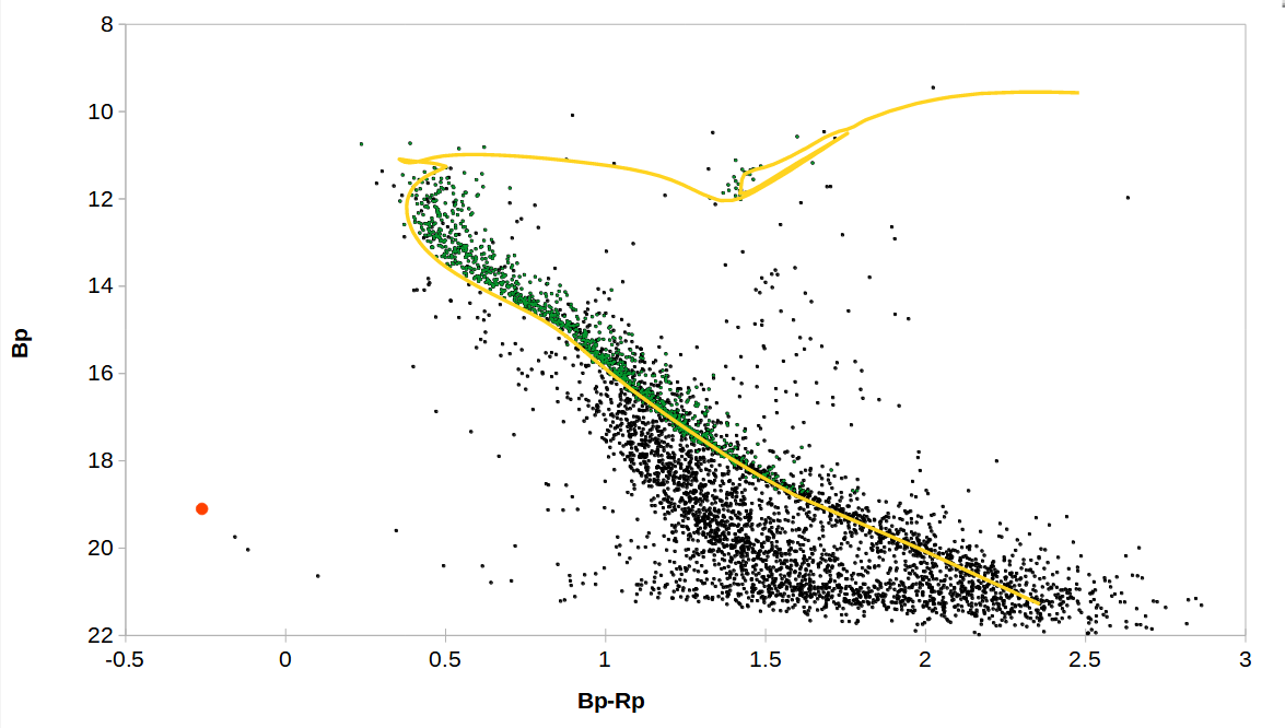 采用帕多瓦等时线（Bressan et al.（2012）及星团Gaia DR3数据拟合的星团 CMD（B vs. B-R）图